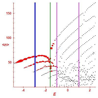 Peres lattice <N>